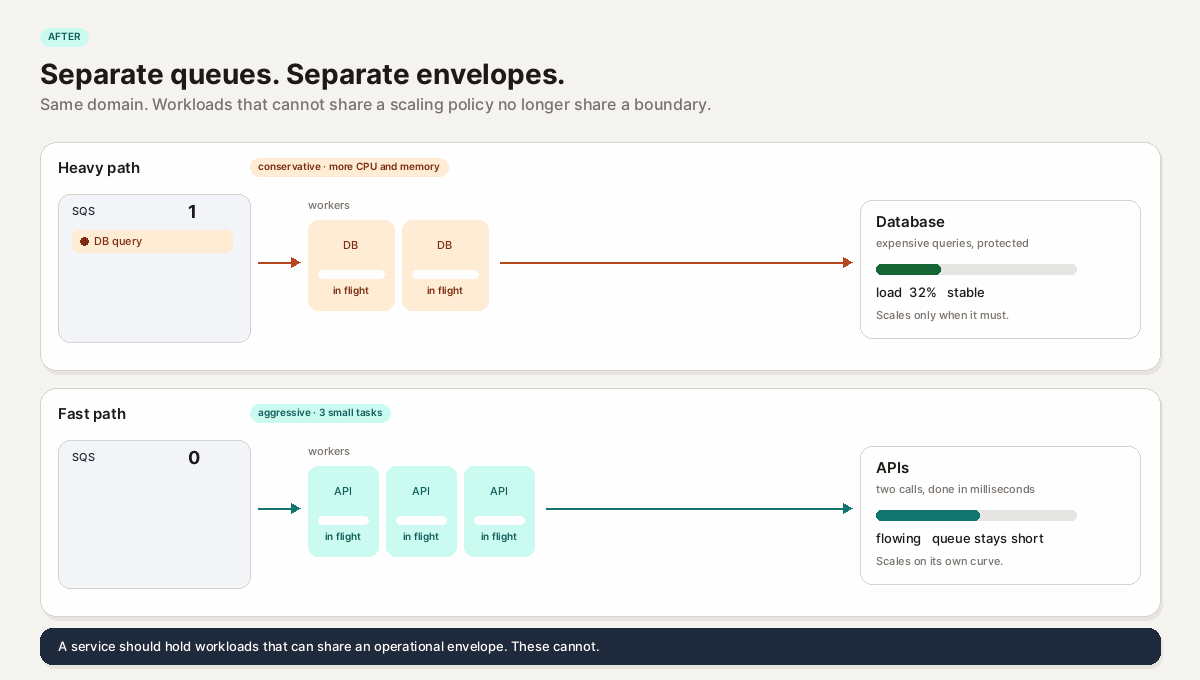 Separate queues and worker pools. The heavy path scales conservatively and protects the database. The fast path scales aggressively and keeps its queue short.