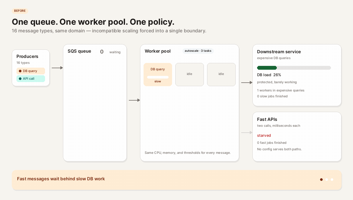 One queue, one worker pool, one autoscaling policy. Fast messages wait behind slow DB work, then scaling up hits the database, then scaling down starves the fast path.