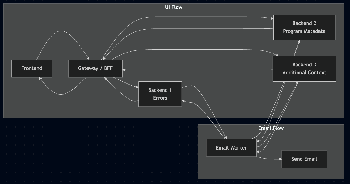 Diagram describing the orchestration layer